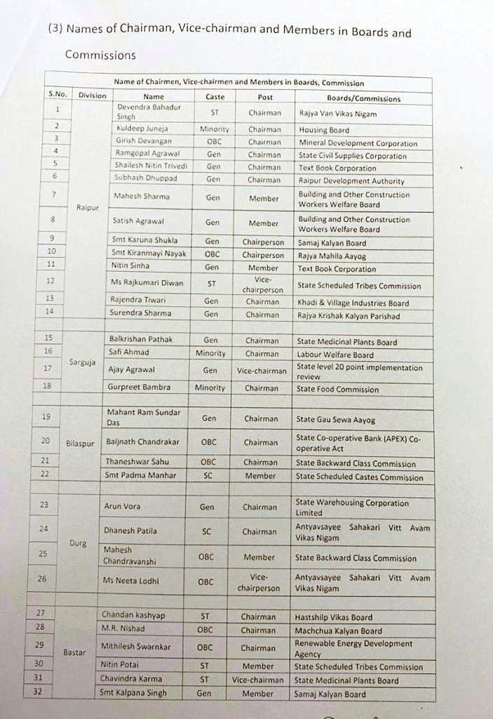 Chhattisgarh government released list of commissions, corporations and boards