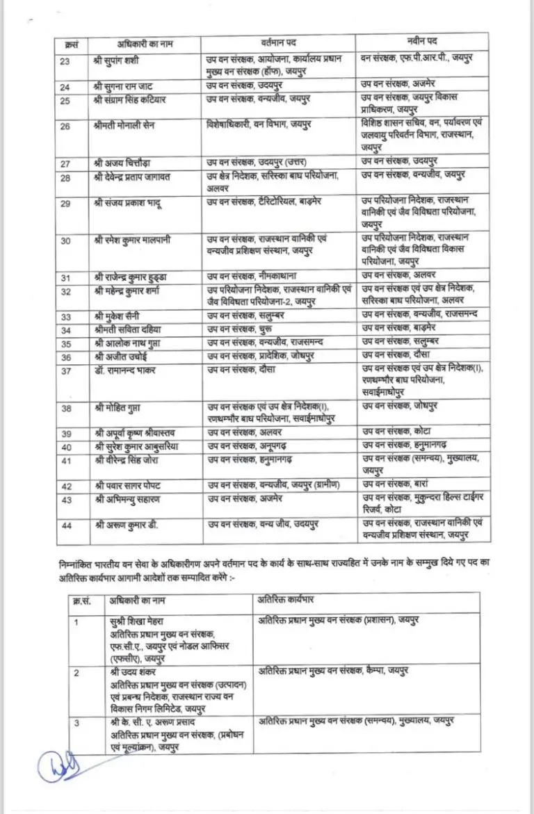 Officers Transfer 2024, Transfer 2024, Officers Transfer, IFS Transfer, Rajasthan Transfer News