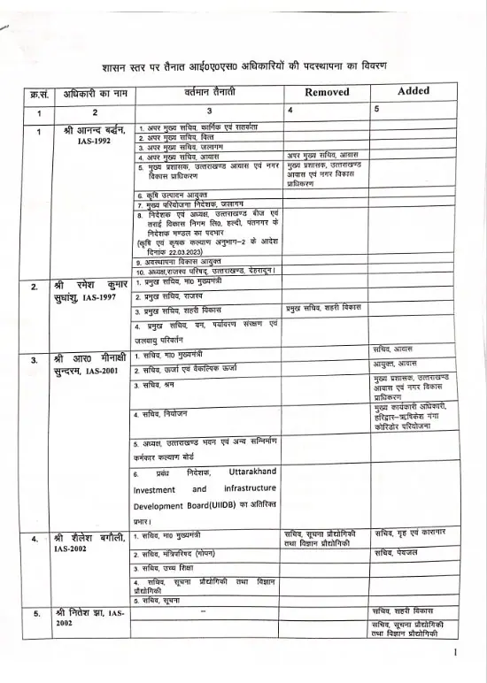 Officers Transfer 2024, IAS Transfer 2024, Rajasthan IAS Transfer 2024