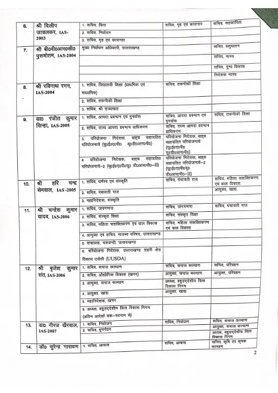 Officers Transfer 2024, IAS Transfer 2024, Rajasthan IAS Transfer 2024