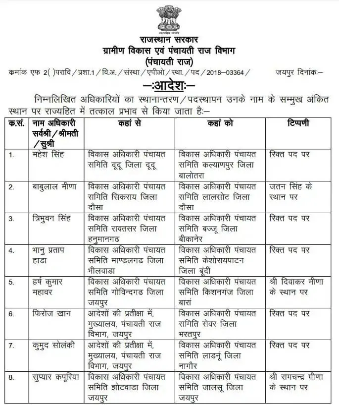 Officers Transfer, Panchayati Raj Transfer, Rajasthan Transfer, Transfer News